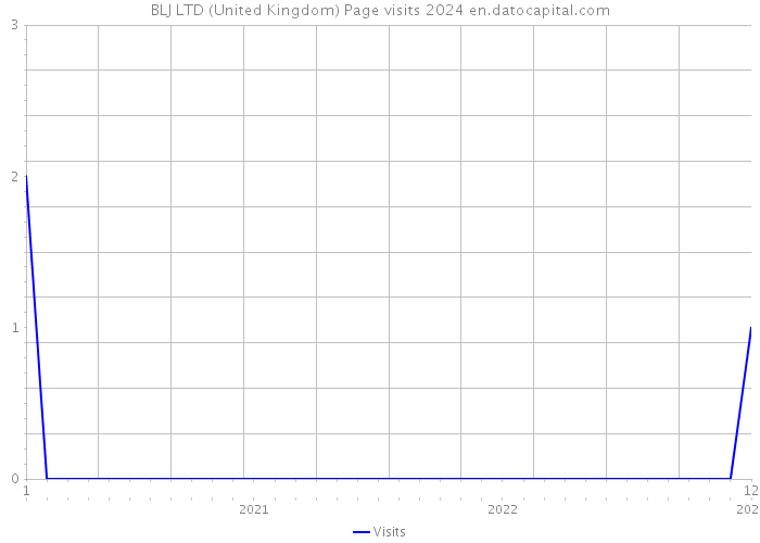 BLJ LTD (United Kingdom) Page visits 2024 