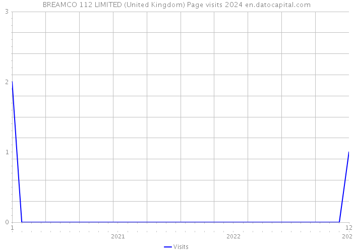 BREAMCO 112 LIMITED (United Kingdom) Page visits 2024 