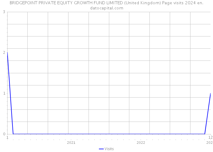 BRIDGEPOINT PRIVATE EQUITY GROWTH FUND LIMITED (United Kingdom) Page visits 2024 