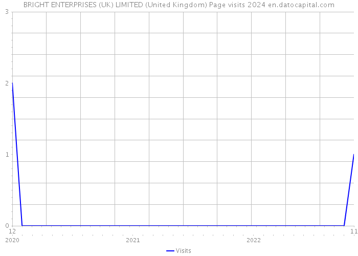 BRIGHT ENTERPRISES (UK) LIMITED (United Kingdom) Page visits 2024 