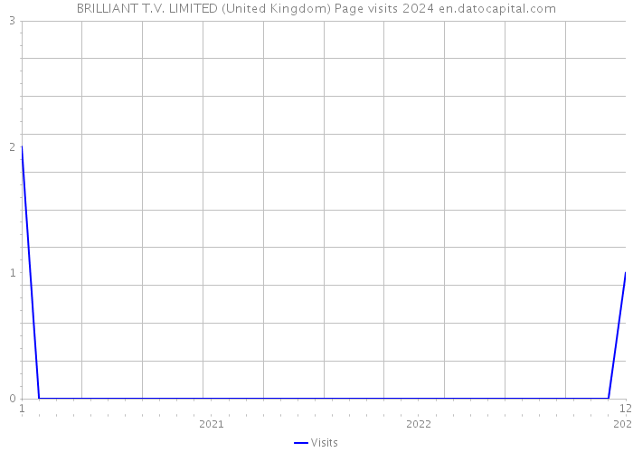 BRILLIANT T.V. LIMITED (United Kingdom) Page visits 2024 