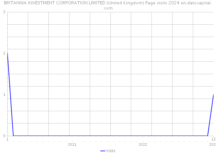 BRITANNIA INVESTMENT CORPORATION LIMITED (United Kingdom) Page visits 2024 
