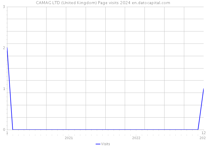 CAMAG LTD (United Kingdom) Page visits 2024 