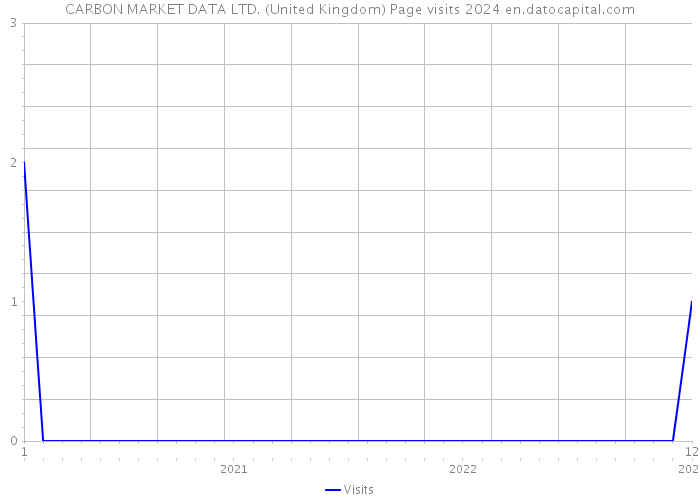 CARBON MARKET DATA LTD. (United Kingdom) Page visits 2024 