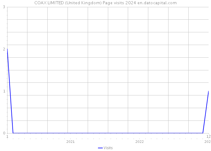 COAX LIMITED (United Kingdom) Page visits 2024 