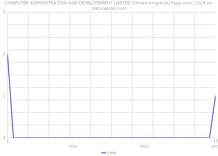 COMPUTER ADMINISTRATION AND DEVELOPEMENT LIMITED (United Kingdom) Page visits 2024 