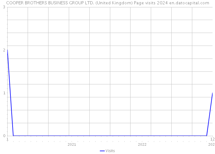 COOPER BROTHERS BUSINESS GROUP LTD. (United Kingdom) Page visits 2024 