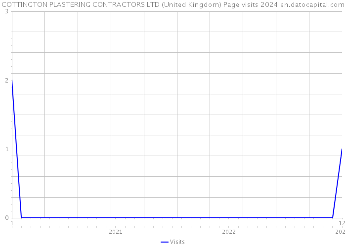 COTTINGTON PLASTERING CONTRACTORS LTD (United Kingdom) Page visits 2024 