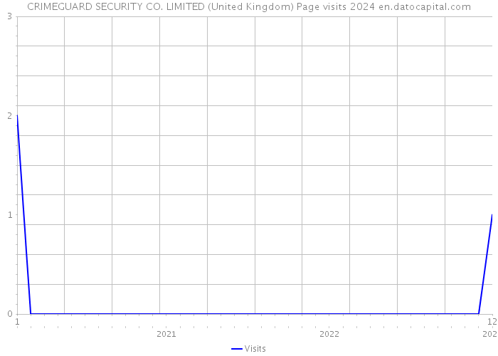 CRIMEGUARD SECURITY CO. LIMITED (United Kingdom) Page visits 2024 