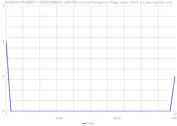 DOMAIN PROPERTY INVESTMENTS LIMITED (United Kingdom) Page visits 2024 