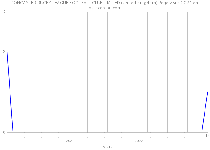 DONCASTER RUGBY LEAGUE FOOTBALL CLUB LIMITED (United Kingdom) Page visits 2024 