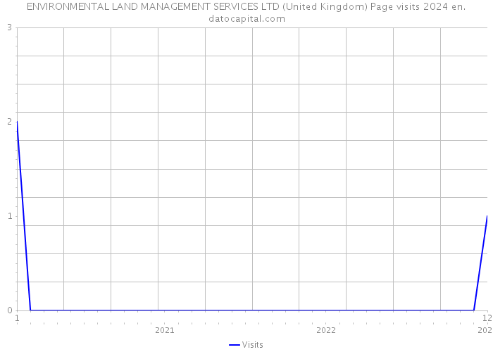 ENVIRONMENTAL LAND MANAGEMENT SERVICES LTD (United Kingdom) Page visits 2024 