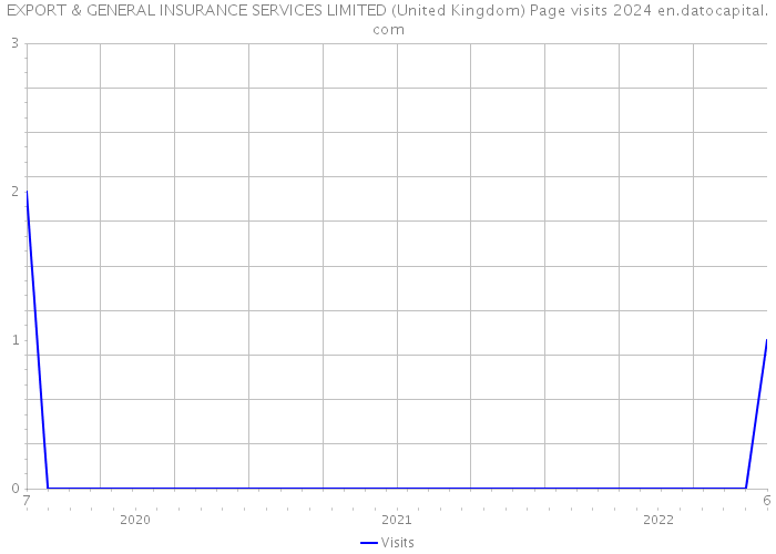 EXPORT & GENERAL INSURANCE SERVICES LIMITED (United Kingdom) Page visits 2024 