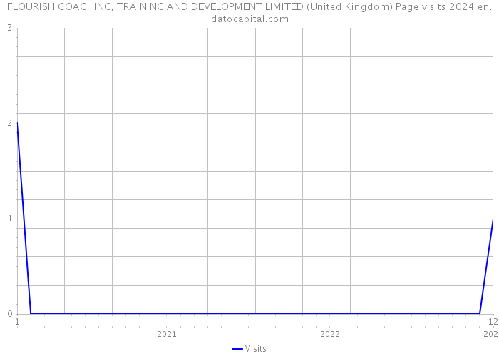 FLOURISH COACHING, TRAINING AND DEVELOPMENT LIMITED (United Kingdom) Page visits 2024 