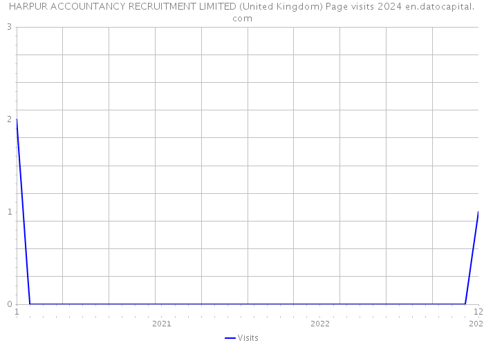 HARPUR ACCOUNTANCY RECRUITMENT LIMITED (United Kingdom) Page visits 2024 
