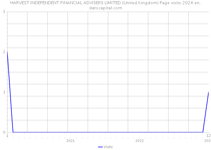 HARVEST INDEPENDENT FINANCIAL ADVISERS LIMITED (United Kingdom) Page visits 2024 