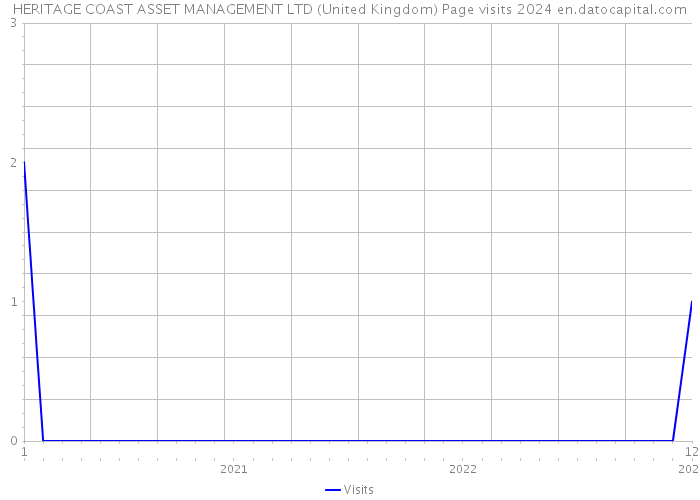 HERITAGE COAST ASSET MANAGEMENT LTD (United Kingdom) Page visits 2024 