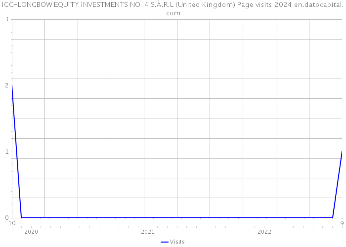 ICG-LONGBOW EQUITY INVESTMENTS NO. 4 S.À.R.L (United Kingdom) Page visits 2024 