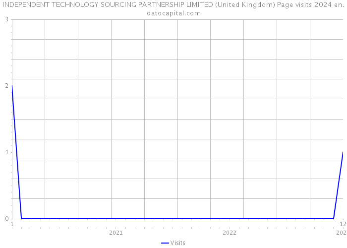 INDEPENDENT TECHNOLOGY SOURCING PARTNERSHIP LIMITED (United Kingdom) Page visits 2024 