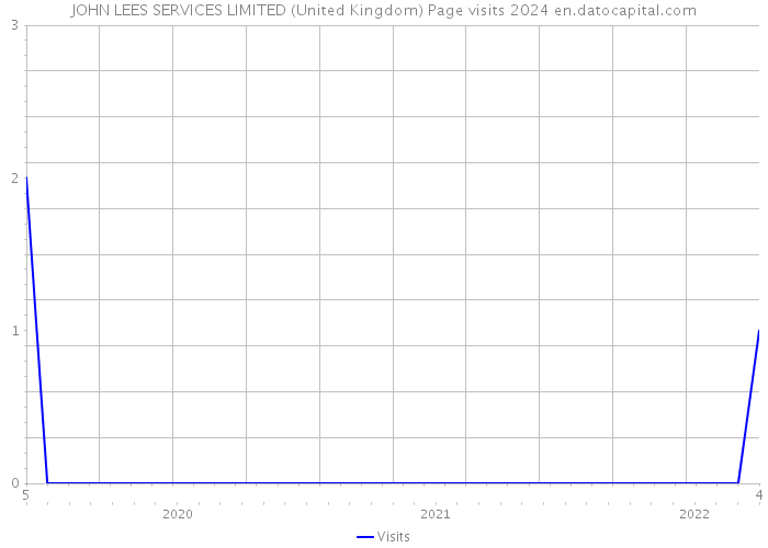 JOHN LEES SERVICES LIMITED (United Kingdom) Page visits 2024 