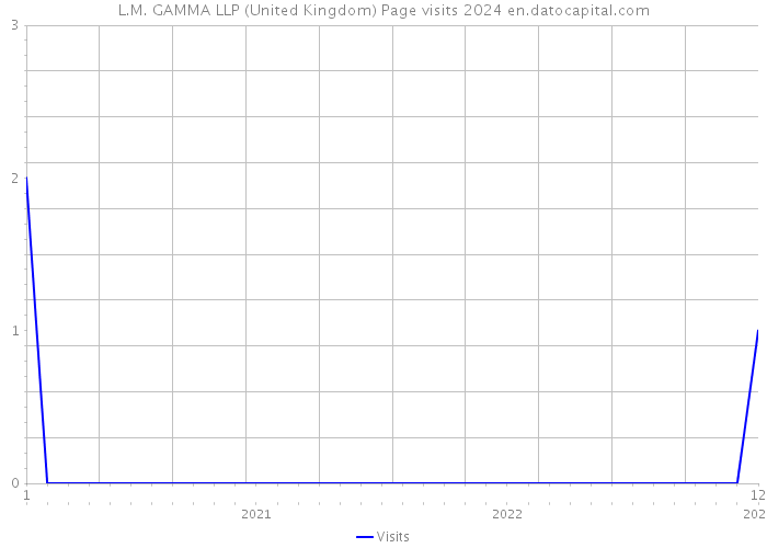 L.M. GAMMA LLP (United Kingdom) Page visits 2024 