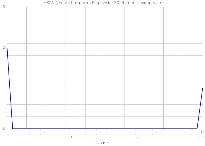 LASSA (United Kingdom) Page visits 2024 