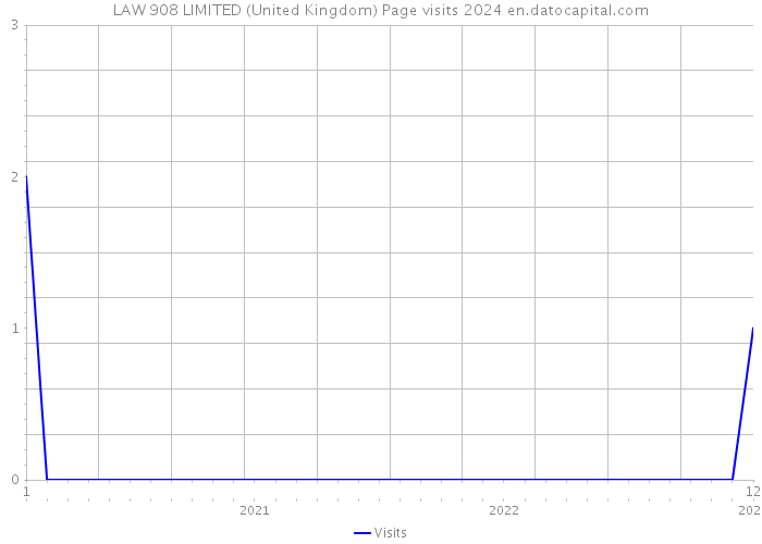 LAW 908 LIMITED (United Kingdom) Page visits 2024 