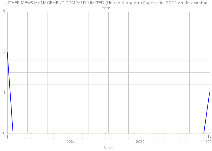 LUTHER MEWS MANAGEMENT COMPANY LIMITED (United Kingdom) Page visits 2024 