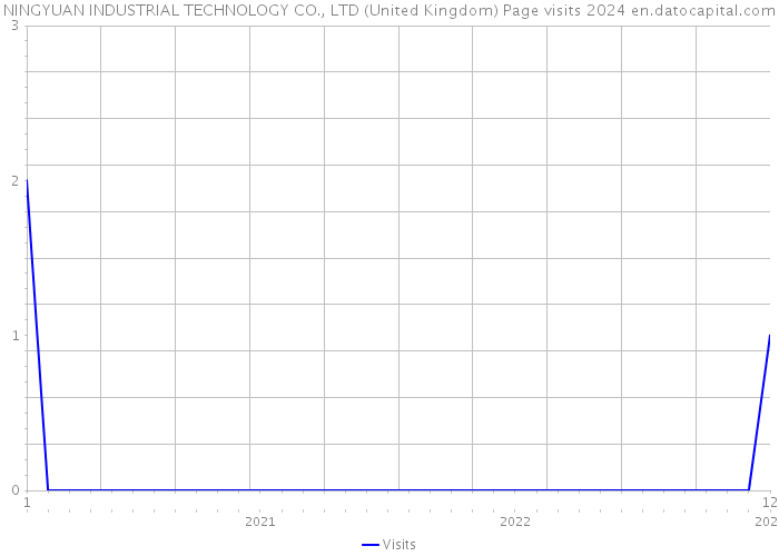 NINGYUAN INDUSTRIAL TECHNOLOGY CO., LTD (United Kingdom) Page visits 2024 