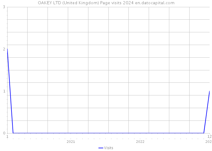 OAKEY LTD (United Kingdom) Page visits 2024 