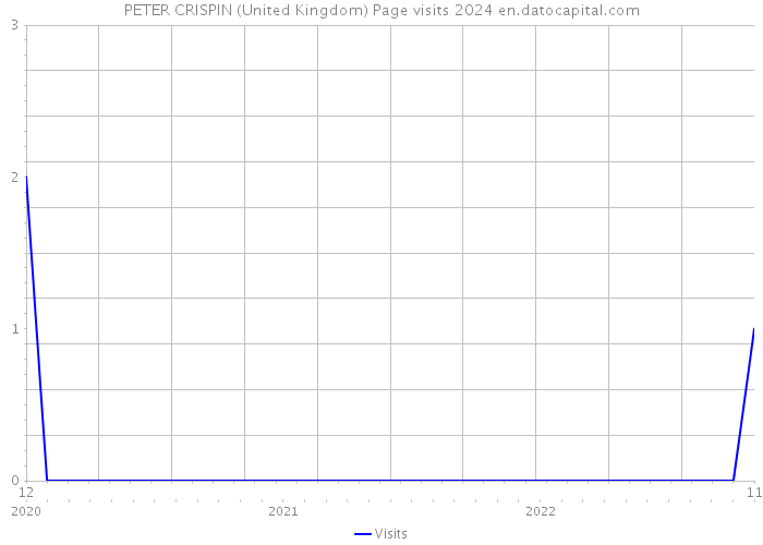 PETER CRISPIN (United Kingdom) Page visits 2024 