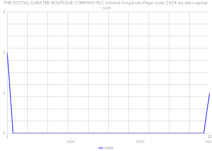 THE DIGITAL CURATED BOUTIQUE COMPANY PLC (United Kingdom) Page visits 2024 