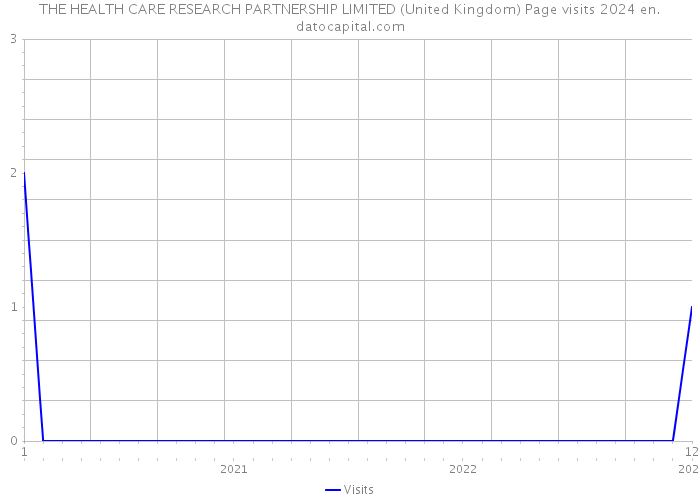 THE HEALTH CARE RESEARCH PARTNERSHIP LIMITED (United Kingdom) Page visits 2024 