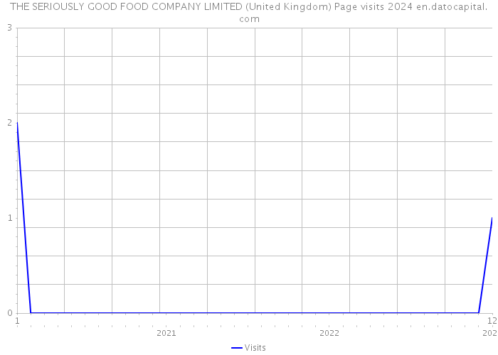 THE SERIOUSLY GOOD FOOD COMPANY LIMITED (United Kingdom) Page visits 2024 