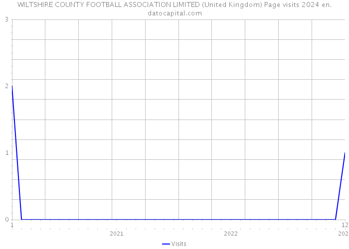 WILTSHIRE COUNTY FOOTBALL ASSOCIATION LIMITED (United Kingdom) Page visits 2024 
