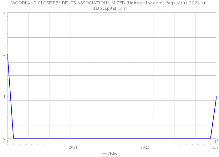 WOODLAND CLOSE RESIDENTS ASSOCIATION LIMITED (United Kingdom) Page visits 2024 