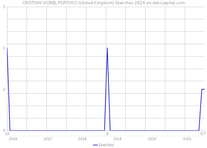 CRISTIAN VIOREL POPOVICI (United Kingdom) Searches 2024 