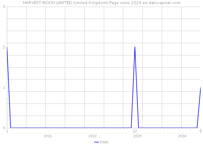 HARVEST MOON LIMITED (United Kingdom) Page visits 2024 