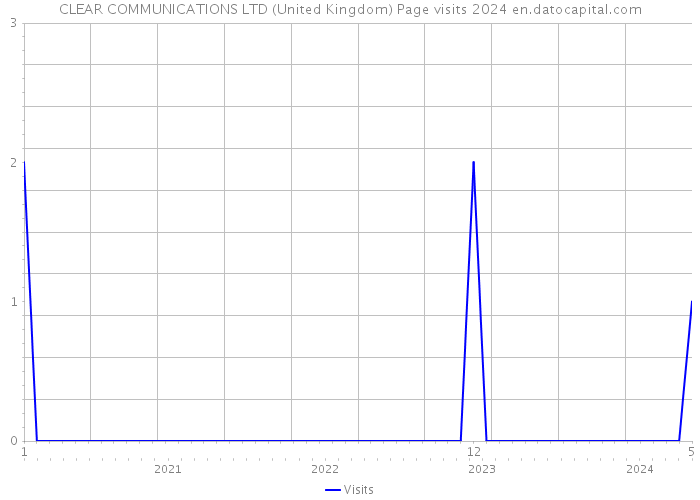 CLEAR COMMUNICATIONS LTD (United Kingdom) Page visits 2024 