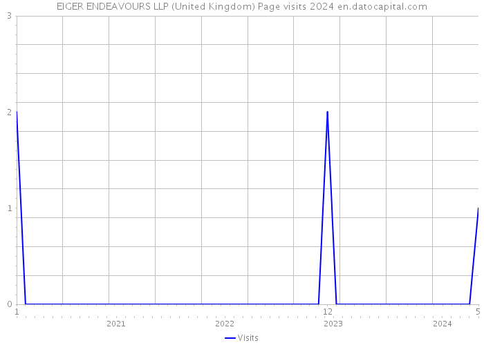 EIGER ENDEAVOURS LLP (United Kingdom) Page visits 2024 