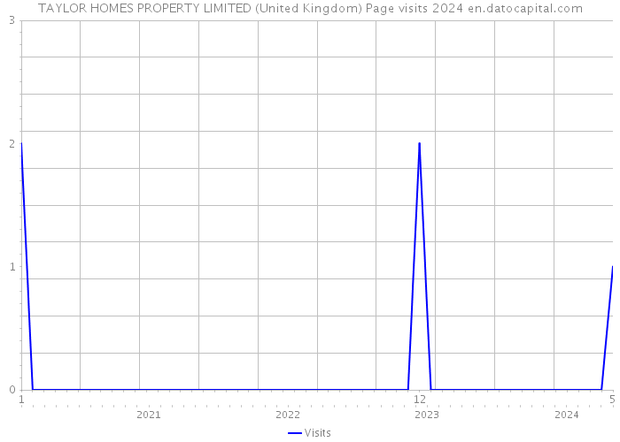 TAYLOR HOMES PROPERTY LIMITED (United Kingdom) Page visits 2024 