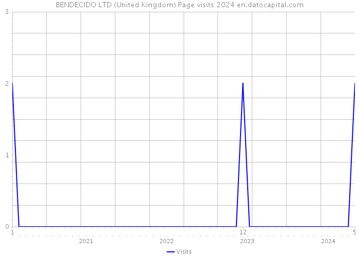 BENDECIDO LTD (United Kingdom) Page visits 2024 