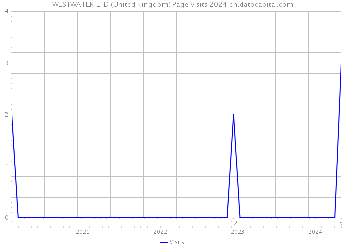 WESTWATER LTD (United Kingdom) Page visits 2024 