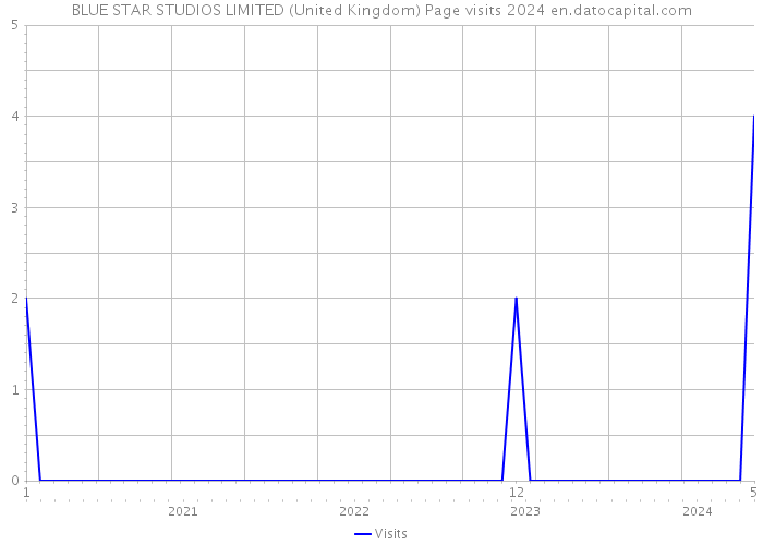 BLUE STAR STUDIOS LIMITED (United Kingdom) Page visits 2024 