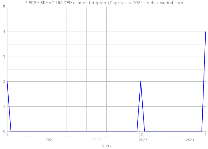 SIERRA BRAVO LIMITED (United Kingdom) Page visits 2024 