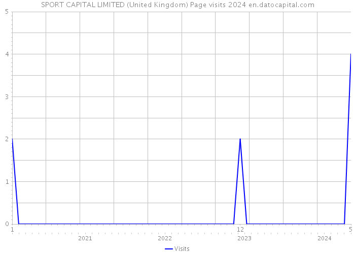 SPORT CAPITAL LIMITED (United Kingdom) Page visits 2024 