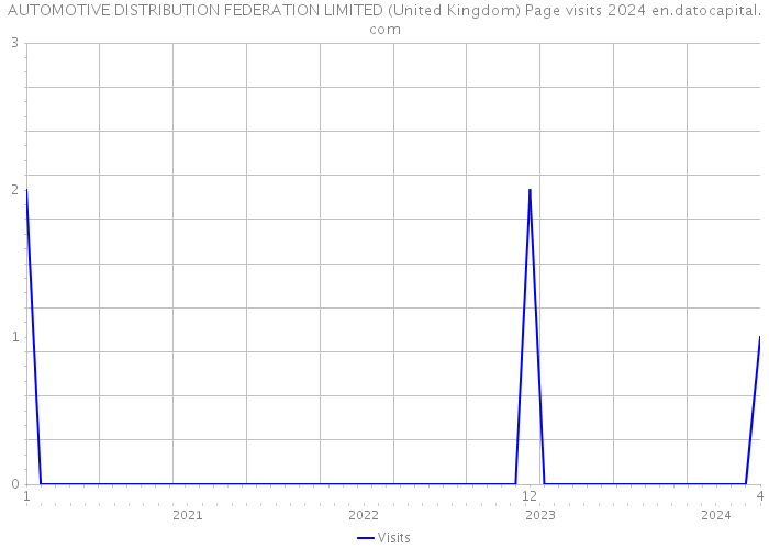 AUTOMOTIVE DISTRIBUTION FEDERATION LIMITED (United Kingdom) Page visits 2024 