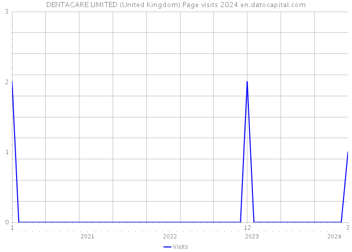 DENTACARE LIMITED (United Kingdom) Page visits 2024 