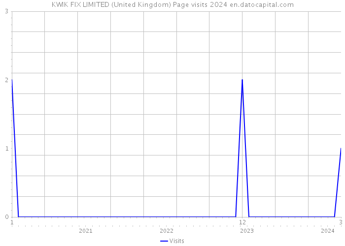 KWIK FIX LIMITED (United Kingdom) Page visits 2024 