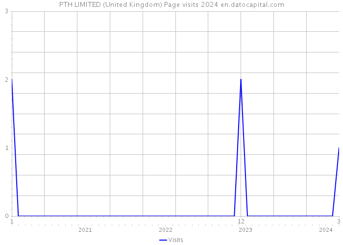 PTH LIMITED (United Kingdom) Page visits 2024 